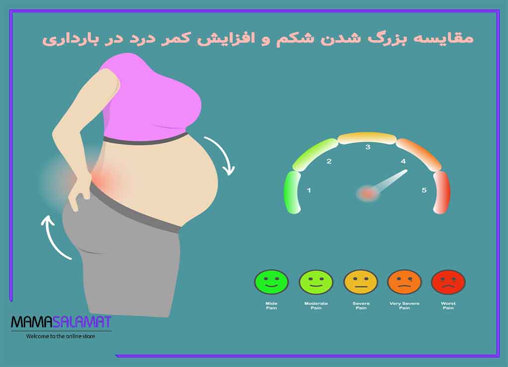 بروز کمر درد در بارداری افزایش وزن در بارداری و کمر درد
